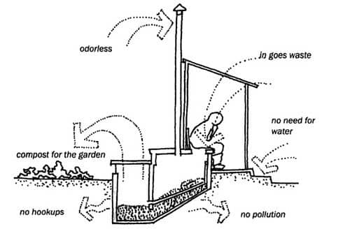 Diagram of how a Compost toilet works 