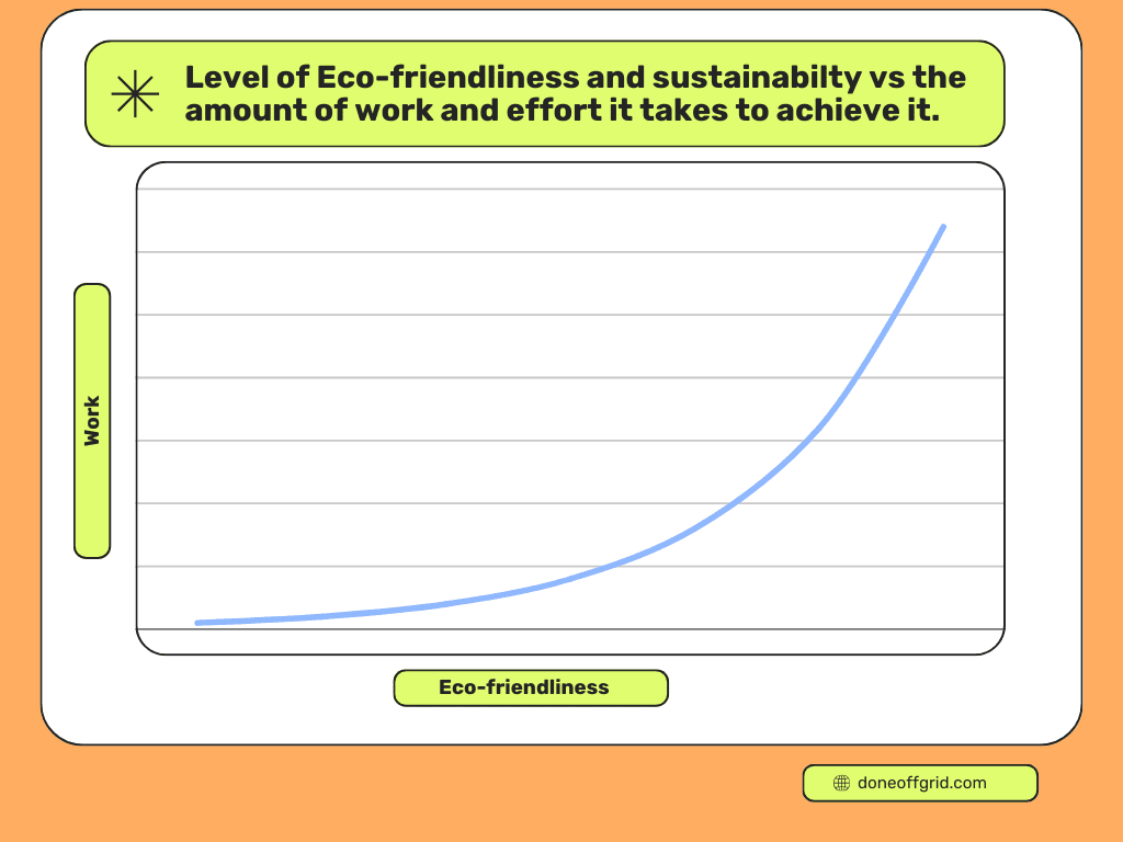 Infographic showing relationship of work vs level of eco-friendliness.